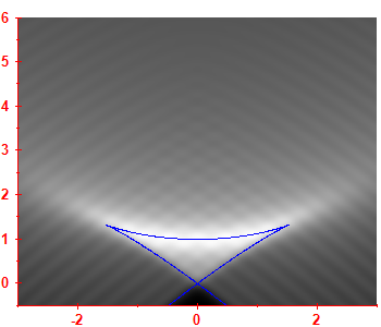 First derivative of the smoothed level density